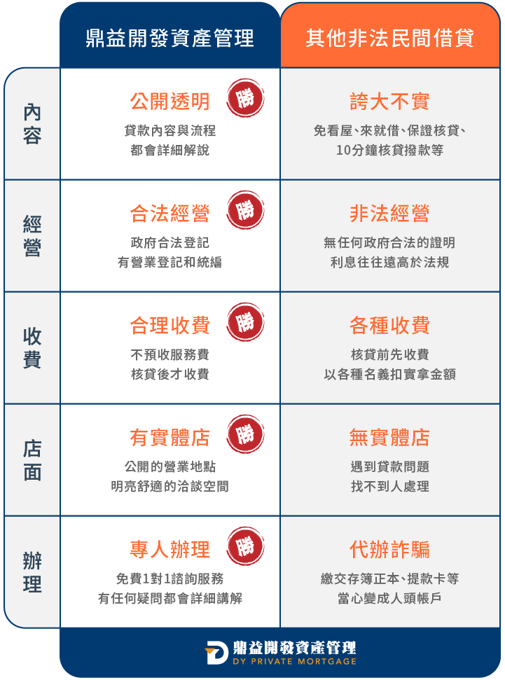 鼎益開發資產管理-房屋二胎貸款詐騙層出不窮，當心貸到「詐騙借貸」！ | 高雄房屋二胎 | 高雄二胎房貸 | 高雄民間二胎 | 高雄二順位房貸 | 高雄房屋借款 | 高雄不動產借款 | 高雄房屋二胎貸款