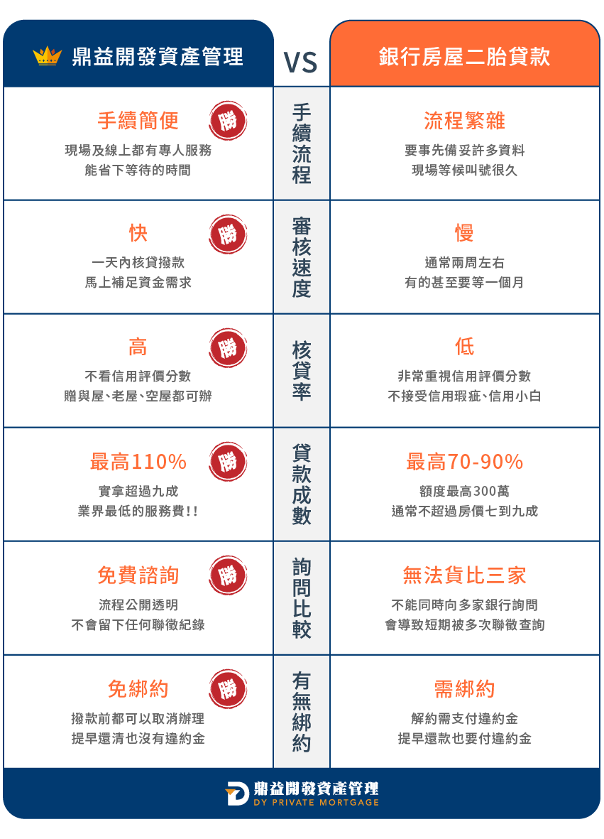 鼎益開發資產管理-為什麼不選擇銀行房屋二胎貸款？ | 高雄房屋二胎 | 高雄二胎房貸 | 高雄民間二胎 | 高雄二順位房貸 | 高雄房屋借款 | 高雄不動產借款 | 高雄房屋二胎貸款