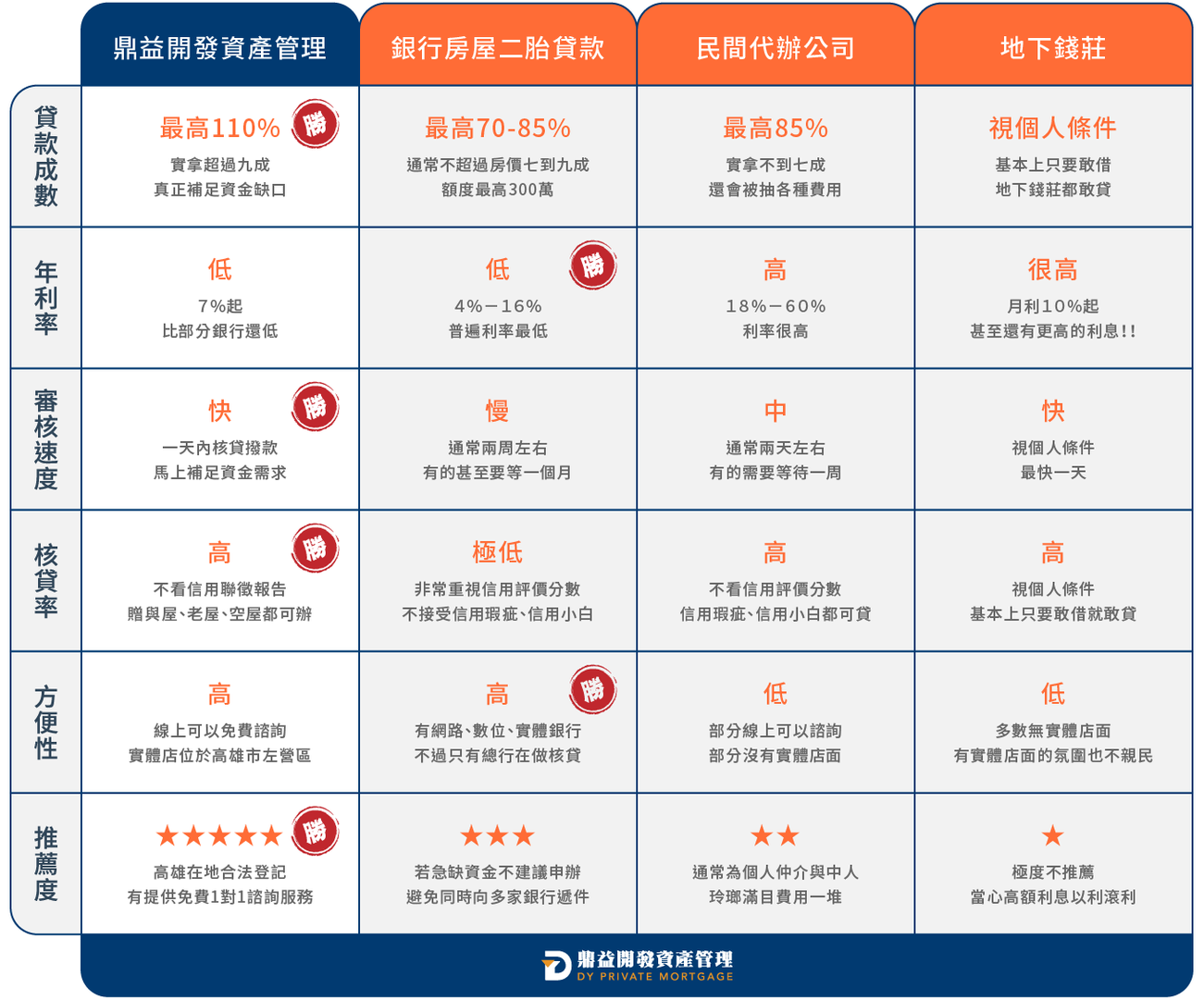 鼎益開發資產管理-房屋二胎貸款有什麼借貸管道？有什麼差別？ | 高雄房屋二胎 | 高雄二胎房貸 | 高雄民間二胎 | 高雄二順位房貸 | 高雄房屋借款 | 高雄不動產借款 | 高雄房屋二胎貸款