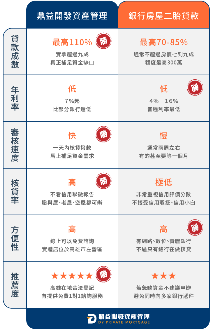 鼎益開發資產管理-房屋二胎貸款有什麼借貸管道？有什麼差別？ | 高雄房屋二胎 | 高雄二胎房貸 | 高雄民間二胎 | 高雄二順位房貸 | 高雄房屋借款 | 高雄不動產借款 | 高雄房屋二胎貸款