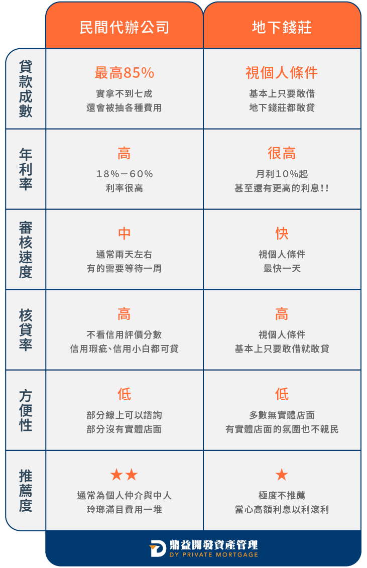 鼎益開發資產管理-房屋二胎貸款有什麼借貸管道？有什麼差別？ | 高雄房屋二胎 | 高雄二胎房貸 | 高雄民間二胎 | 高雄二順位房貸 | 高雄房屋借款 | 高雄不動產借款 | 高雄房屋二胎貸款